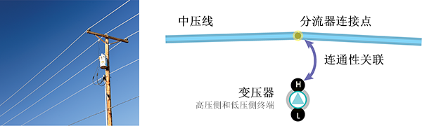 变压器高压侧终端和中跨分流器之间的连通性关联 变压器高压侧终端和中跨分流器之间的连通性关联