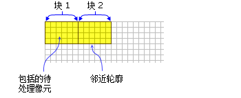 BlockStatistics 函数的 NbrRectangle 邻域