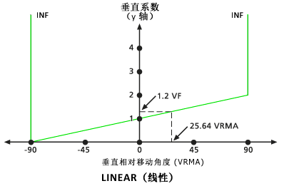 VfLinear 垂直系数图