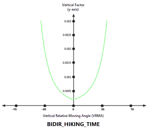 距离函数图像的 VfBidirHikingTime 垂直系数