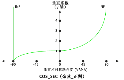 VfCosSec 垂直系数图