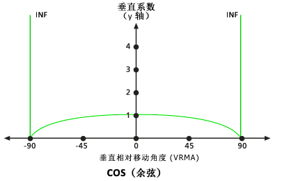 VfCos 垂直系数图