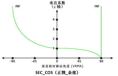 VfSecCos 垂直系数图