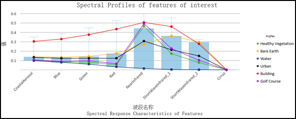 在合并的箱形图和平均线图中显示的地面要素光谱图