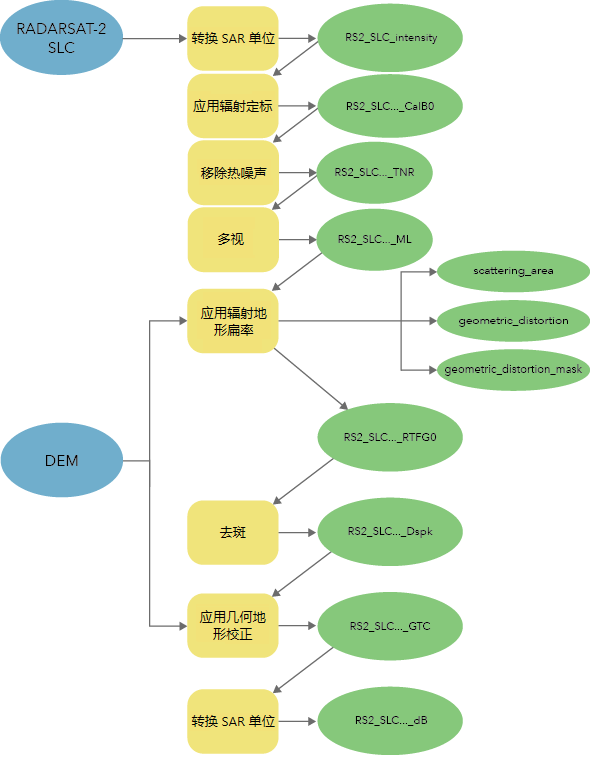 RADARSAT-2 SLC 工作流