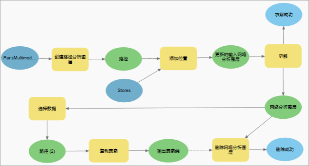 自动布局模型