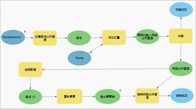 将变量设为参数