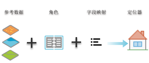 用于创建定位器的组件