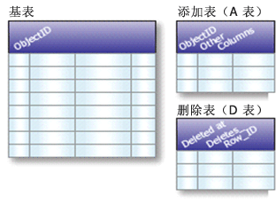 基表、添加表和删除表