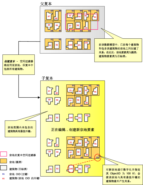 复制带悬挂外键的相关数据的示例