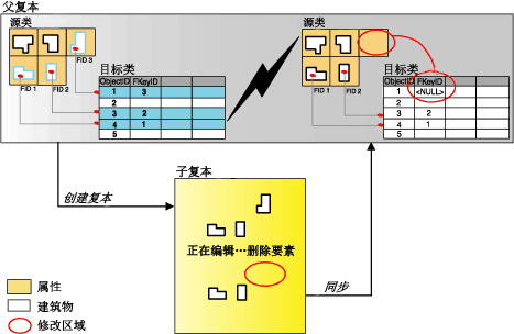 将非属性化简单关系类中的相关记录合并到复本中时的复本创建和同步过程