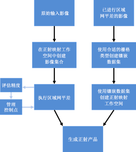 建议的正射映射工作流