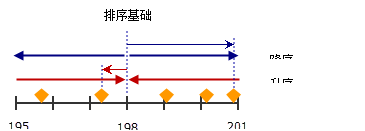 排序基础值逻辑示意图