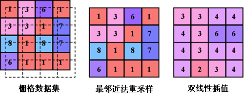 最邻近法和双线性插值法重采样技术的示例