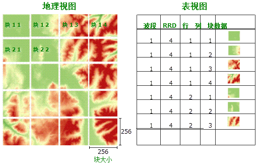 块表视图