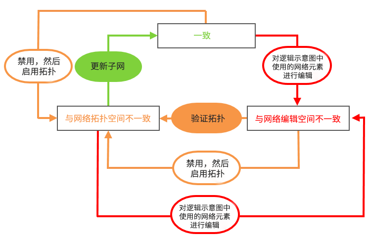 子网系统逻辑示意图的一致性状态