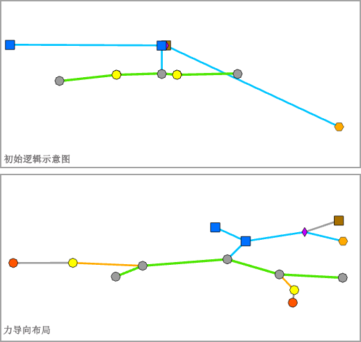 应用力导向布局之前和之后的示例逻辑示意图