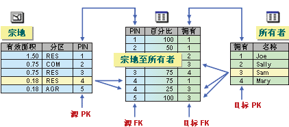 中间表可以存储关系自身的属性。