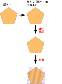 协调后生成脏区。