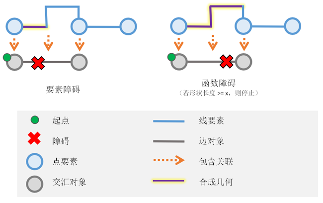 当结果是线性要素的内容时，沿着边对象放置中跨的追踪位置可用于返回结果中的部分几何。