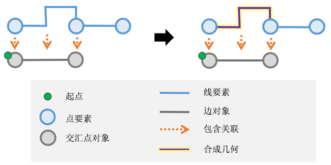 在聚合几何结果中合成几何时，追踪将保留边对象的容器几何。