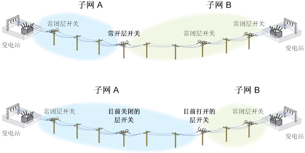 通过打开和关闭动态开关设备重新定义子网