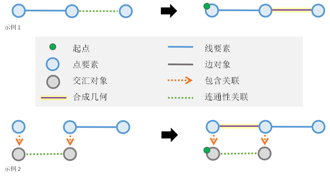 追踪示例演示了如何合成几何以在聚合几何结果中实现端点之间的连通性关联。