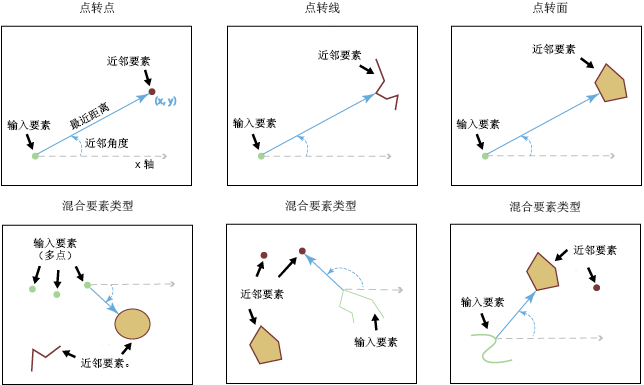 近邻分析工具图示