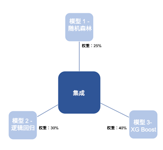 模型集成