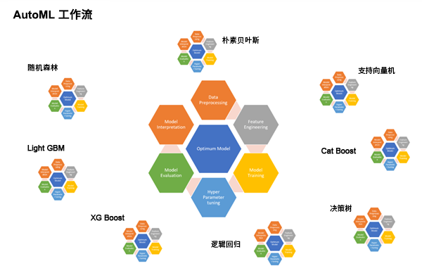 AutoML 算法