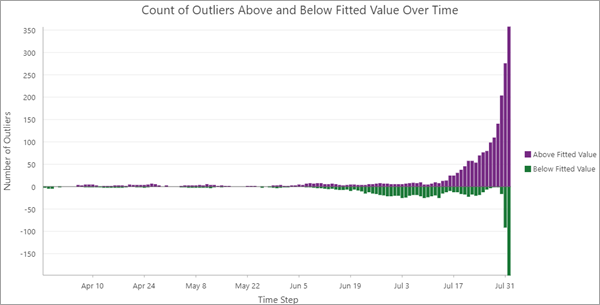 高于和低于拟合值的异常值条形图