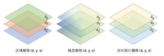 具有相同维度的多维区域和值栅格