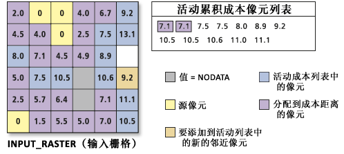 处理累积成本值列表