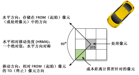 路径距离（HF 为 90）