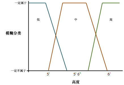 隶属度高度类