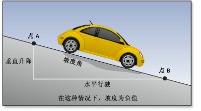 下坡时消耗较少的能量