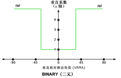 默认二进制垂直系数图