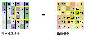 显示了焦点总和运算的所有输入和输出值