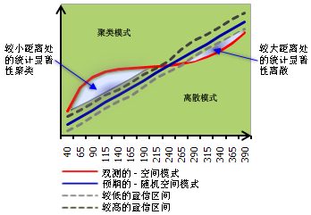 多距离空间聚类分析工具图示