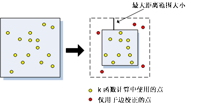 区域减少边校正方法