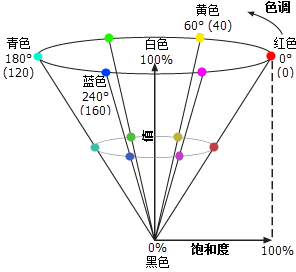 HSV 颜色模型圆锥 HSV 颜色模型圆锥