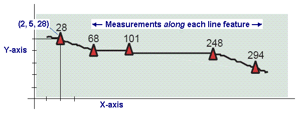 线性参考的坐标系包括 m 值(x,y,m) 或 (x,y,z,m)。