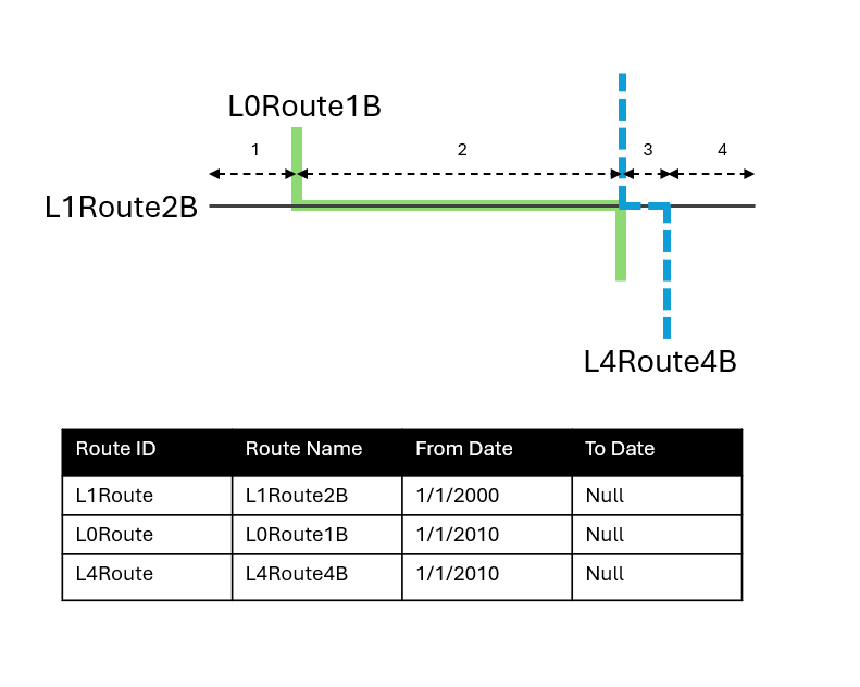具有不同时间范围的 L0Route1B、L1Route2B 和 L4Route4B 具有不同时间范围的 L0Route1B、L1Route2B 和 L4Route4B
