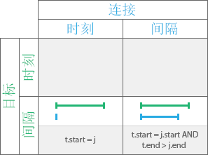 时态关系类型“之后开始”