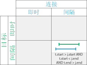 时态关系类型“被重叠”