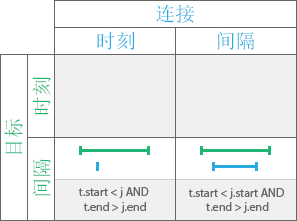 时态关系类型“包含”