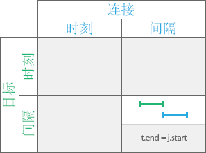 时态关系类型“汇合”
