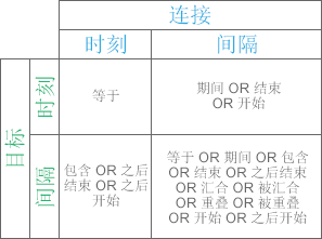 时态关系类型“相交”