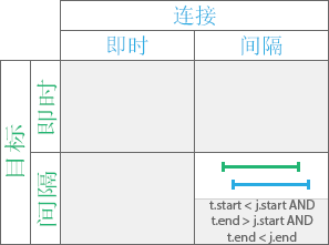 时态关系类型“重叠”