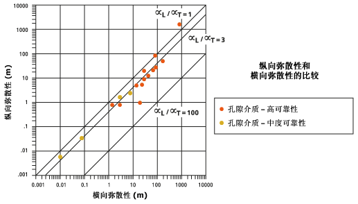 对纵向弥散性和横向弥散性进行比较的图像 对纵向弥散性和横向弥散性进行比较的图像